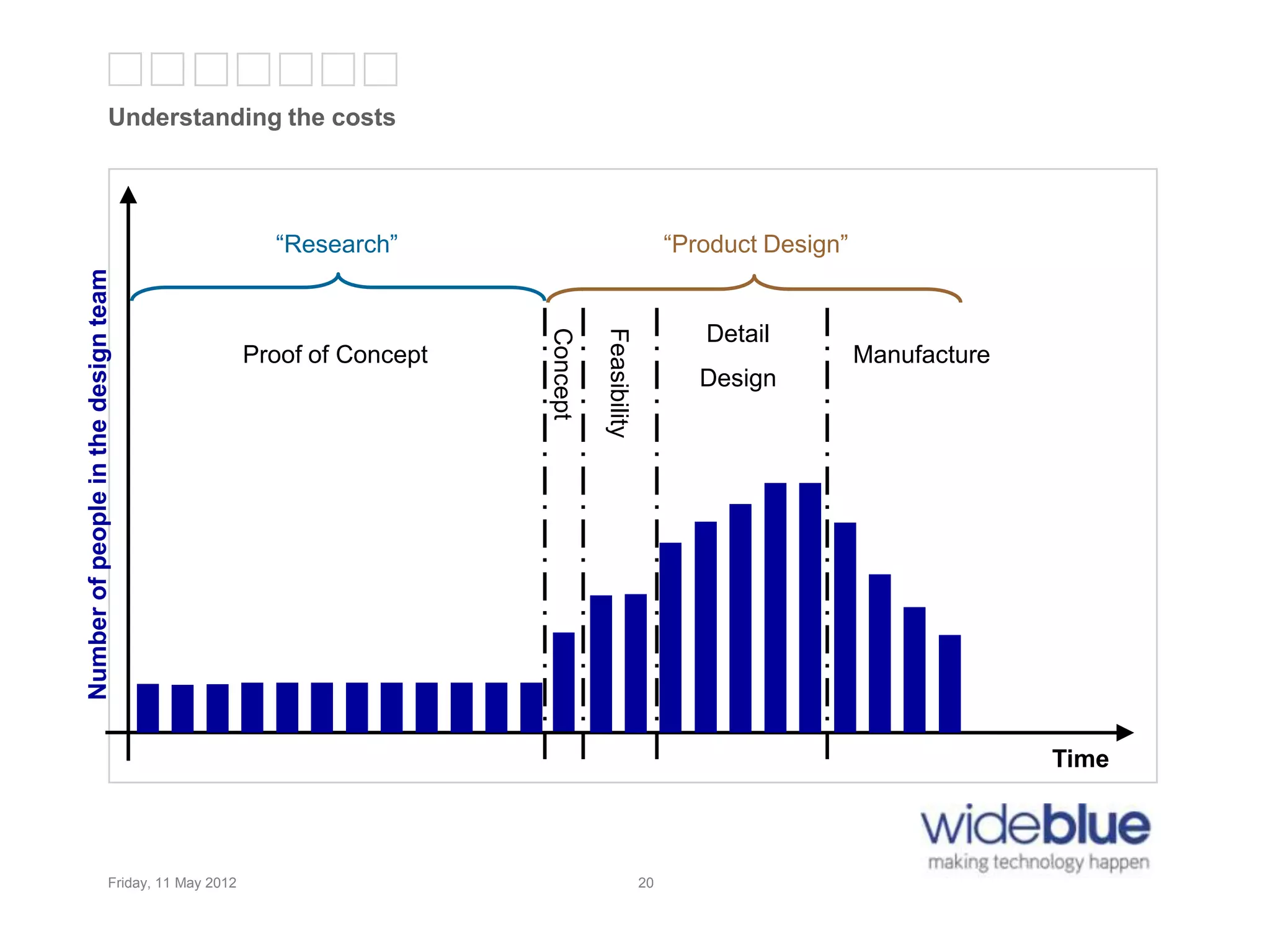 20
Understanding the costs
Friday, 11 May 2012 20
Proof of Concept
Concept
Feasibility
“Research” “Product Design”
Time
Manufacture
Detail
Design
Numberofpeopleinthedesignteam
 
