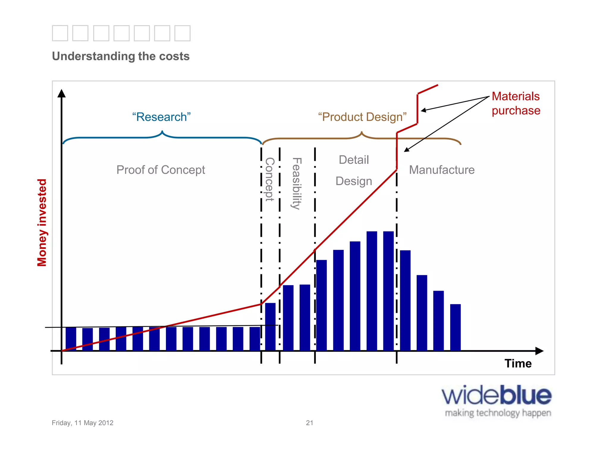 21
Understanding the costs
Friday, 11 May 2012 21
Proof of Concept
Concept
Feasibility
“Research” “Product Design”
Time
Manufacture
Detail
Design
Moneyinvested
Materials
purchase
 