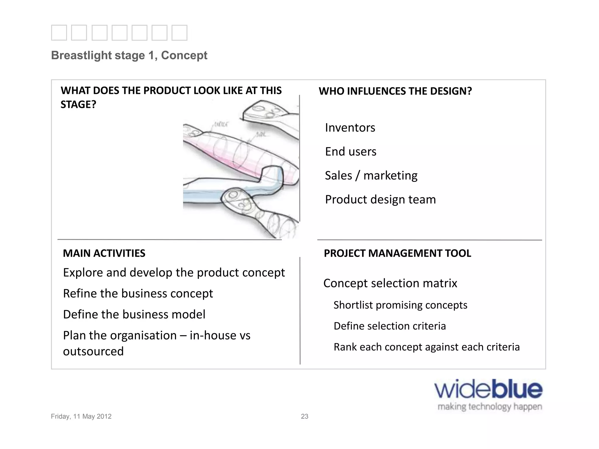 23
Breastlight stage 1, Concept
Friday, 11 May 2012 23
WHAT DOES THE PRODUCT LOOK LIKE AT THIS
STAGE?
WHO INFLUENCES THE DESIGN?
PROJECT MANAGEMENT TOOLMAIN ACTIVITIES
Inventors
End users
Sales / marketing
Product design team
Concept selection matrix
Shortlist promising concepts
Define selection criteria
Rank each concept against each criteria
Explore and develop the product concept
Refine the business concept
Define the business model
Plan the organisation – in-house vs
outsourced
 
