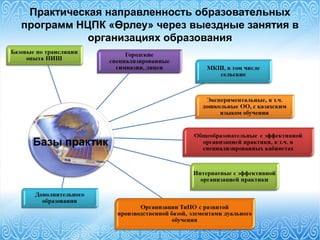 Практическая направленность образовательных
программ НЦПК «Өрлеу» через выездные занятия в
организациях образования
Базы практик
 