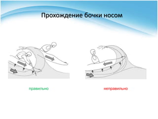 Прохождение бочки носом
правильно неправильно
 