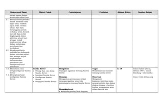 Kompetensi Dasar Materi Pokok Pembelajaran Penilaian Alokasi Waktu Sumber Belajar
ajaran agama dalam
kehidupan sehari-hari
2.1. Menunjukkan perilaku
ilmiah (memiliki rasa
ingin tahu; objektif;
jujur; teliti; cermat;
tekun; hati-hati;
bertanggung jawab;
terbuka; kritis; kreatif;
inovatif dan peduli
lingkungan) dalam
aktivitas sehari-hari
sebagai wujud
implementasi sikap
dalam melakukan
percobaan dan
berdiskusi
2.2. Menghargai kerja
individu dan kelompok
dalam aktivitas sehari-
hari sebagai wujud
implementasi
melaksanakan
percobaan dan
melaporkan hasil
percobaan
3.1. Memahami cara
mengkonfigurasi Samba
Server
4.1. Menyajikan hasil
konfigurasi Samba
Server
Samba Server
Prinsip dan cara kerja
Samba Server
Instalasi Samba Server
Konfigurasi Samba
Server
Pengujian Samba Server
Mengamati
Tayangan /gambar tentang Samba
Server
Menanya
Mengajukan pertanyaan terkait
tayangan/gambar atau teks
pembelajaran tentang Samba Server
Mengeksplorasi
Membuat gambar blok diagram
Tugas
Menyelesaikan masalah
tentang samba server
Observasi
Mengamati
kegiatan/aktivitas siswa
secara individu dan dalam
diskusi dengan checklist
lembar pengamatan atau
dalam bentuk lain
12 JP Askari Azikin (2011),
Debian GNU / Linux,
Bandung : Informatika
http://www.debian.org
 