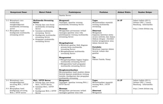 Kompetensi Dasar Materi Pokok Pembelajaran Penilaian Alokasi Waktu Sumber Belajar
Samba Server
3.3. Memahami cara
melakukan
mengkonfigurasi
multimedia streaming
server
4.3. Menyajikan hasil
konfigurasi multimedia
streaming server
Multimedia Streaming
Server
Prinsip dan cara kerja
multimedia streaming
Server
Instalasi multimedia
streaming Server
Konfigurasi multimedia
streaming Server
Pengujian multimedia
streaming Server
Mengamati
Tayangan /gambar tentang
multimedia streaming Server
Menanya
Mengajukan pertanyaan terkait
tayangan/gambar atau teks
pembelajaran tentang multimedia
streaming Server
Mengeksplorasi
Membuat gambar blok diagram
prinsip kerja multimedia
streaming Server
Mengeksplorasi multimedia
streaming Server
Mengasosiasi
Mengelompokkan bagian-bagian
multimedia streaming Server
Menganalisis hasil pengujian
multimedia streaming Server
Mengkomunikasikan
Menyampaikan hasil analisis dalam
bentuk laporan praktikum tentang
instalsi, konfigurasi dan pengujian
multimedia streaming
Tugas
Menyelesaikan masalah
tentang multimedia
streaming
Observasi
Mengamati
kegiatan/aktivitas siswa
secara individu dan dalam
diskusi dengan checklist
lembar pengamatan atau
dalam bentuk lain
Portofolio
Membuat Laporan dalam
bentuk tulisan dan
gambar
Tes
Pilihan Ganda, Essay
16 JP Askari Azikin (2011),
Debian GNU / Linux,
Bandung : Informatika
http://www.debian.org
3.4. Memahami cara
mengkonfigurasi
securing Web / HTTP
server
4.4. Menyajikan hasil
konfigurasi securing
Web / HTTP server
Web / HTTP Server
Prinsip dan cara kerja
Web / HTTP Server
Instalasi Web / HTTP
Server
Konfigurasi Web / HTTP
Server
Mengamati
Tayangan /gambar tentang Web /
HTTP Server
Menanya
Mengajukan pertanyaan terkait
tayangan/gambar atau teks
Tugas
Menyelesaikan masalah
tentang Web / HTTP
server
Observasi
Mengamati
12 JP Askari Azikin (2011),
Debian GNU / Linux,
Bandung : Informatika
http://www.debian.org
 