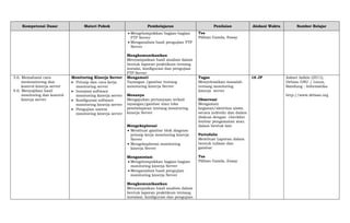 Kompetensi Dasar Materi Pokok Pembelajaran Penilaian Alokasi Waktu Sumber Belajar
Mengelompokkan bagian-bagian
FTP Server
Menganalisis hasil pengujian FTP
Server
Mengkomunikasikan
Menyampaikan hasil analisis dalam
bentuk laporan praktikum tentang
instalsi, konfigurasi dan pengujian
FTP Server
Tes
Pilihan Ganda, Essay
3.6. Memahami cara
memonitoring dan
kontrol kinerja server
4.6. Menyajikan hasil
monitoring dan kontrol
kinerja server
Monitoring Kinerja Server
Prinsip dan cara kerja
monitoring server
Instalasi software
monitoring kinerja server
Konfigurasi software
monitoring kinerja server
Pengujian sistem
monitoring kinerja server
Mengamati
Tayangan /gambar tentang
monitoring kinerja Server
Menanya
Mengajukan pertanyaan terkait
tayangan/gambar atau teks
pembelajaran tentang monitoring
kinerja Server
Mengeksplorasi
Membuat gambar blok diagram
prinsip kerja monitoring kinerja
Server
Mengeksplorasi monitoring
kinerja Server
Mengasosiasi
Mengelompokkan bagian-bagian
monitoring kinerja Server
Menganalisis hasil pengujian
monitoring kinerja Server
Mengkomunikasikan
Menyampaikan hasil analisis dalam
bentuk laporan praktikum tentang
instalasi, konfigurasi dan pengujian
Tugas
Menyelesaikan masalah
tentang monitoring
kinerja server
Observasi
Mengamati
kegiatan/aktivitas siswa
secara individu dan dalam
diskusi dengan checklist
lembar pengamatan atau
dalam bentuk lain
Portofolio
Membuat Laporan dalam
bentuk tulisan dan
gambar
Tes
Pilihan Ganda, Essay
16 JP Askari Azikin (2011),
Debian GNU / Linux,
Bandung : Informatika
http://www.debian.org
 