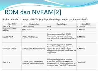 ROM dan NVRAM[2]
Tipe ROM Cara penulisan Dapat dihapus Jenis BIOS
Mask ROM Photolithography Tidak ROM BIOS
Programmable ROM
(PROM)
PROM Writer Tidak ROM BIOS
Erasable PROM EPROM/PROM Writer
Ya, dengan menggunakan EPROM
Rewriter atau menyinarinya dengan
sinar ultraviolet tepat pada lubang kuarsa
bening.
ROM BIOS
Electrically EPROM EEPROM/EPROM/PROM Writer
Ya, dengan menggunakan EEPROM
Rewriter, atau secara langsung secara
elektrik dari papan sirkuit dengan
menggunakan perangkat lunak EEPROM
Programmer.
ROM BIOS
Flash ROM
EEPROM Writer atau software
yang dapat menulisi Flash ROM
Ya, dengan menggunakan EEPROM
Writer, atau langsung secara elektrik
dari papan sirkuit dengan menggunakan
perangkat lunak Flash BIOS Programmer.
Flash BIOS
Berikut ini adalah beberapa chip ROM yang digunakan sebagai tempat penyimpanan BIOS.
 