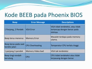 Kode BEEB pada Phoenix BIOS
Beep Error Message Descriptions
1 Panjang, 2 Pendek VGA Error
VGA tidak terdeteksi, atau tidak
tertancap dengan benar pada
slotnya.
Beep terus menerus Memory Error
Masalah terdapa pada memory
utama.
Beep keras pada saat
kondisi jalan
CPU Overheating Temperatur CPU terlalu tinggi.
1 panjang 3 pendek Memory Video bad VGA tak terdeteksi
Beep tingi-rendah
berulang
CPU
CPU tidak terdeteksi atau tidak
terpasang dengan benar.
 