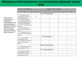 Матрица ответственности за исполнение функций цикла
УПА
Этапы цикла
операционного
управления
детализируются по
составляющим их
функциям. Функции
закрепляются за
исполнителями с
помощью матрицы
ответственности.
 