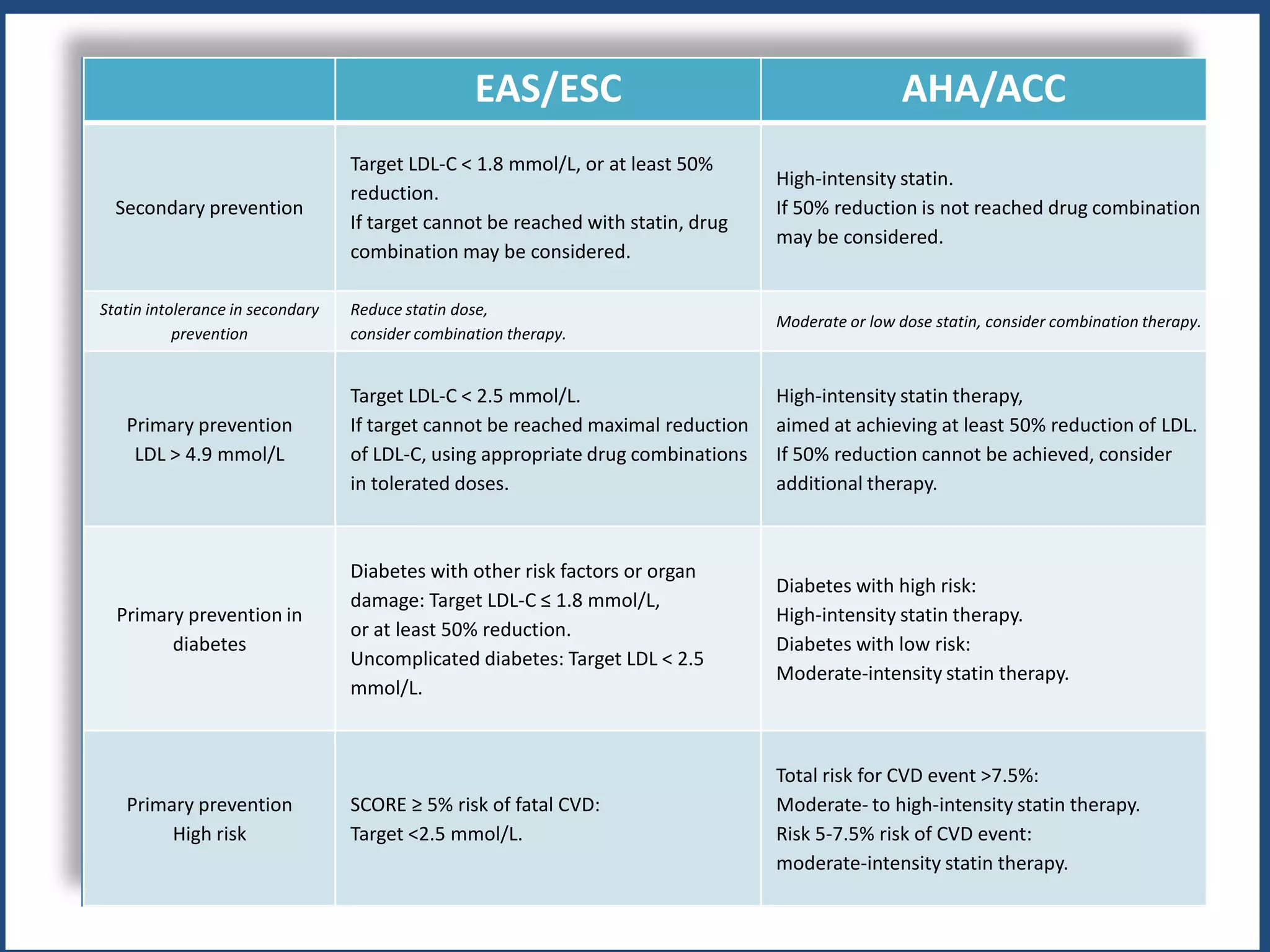 Repercusiones de las diferencias entre las guías EAS/ESC y las ACC/AHA ...