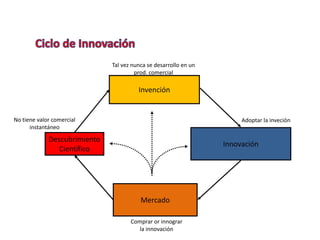 Invención
Innovación
Mercado
Descubrimiento
Científico
No tiene valor comercial
instantáneo
Comprar or innograr
la innovac...