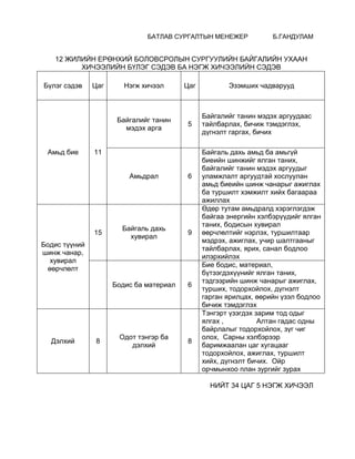 БАТЛАВ СУРГАЛТЫН МЕНЕЖЕР Б.ГАНДУЛАМ
12 ЖИЛИЙН ЕРӨНХИЙ БОЛОВСРОЛЫН СУРГУУЛИЙН БАЙГАЛИЙН УХААН
ХИЧЭЭЛИЙН БҮЛЭГ СЭДЭВ БА НЭГЖ ХИЧЭЭЛИЙН СЭДЭВ
Бүлэг сэдэв Цаг Нэгж хичээл Цаг Эзэмших чадварууд
Амьд бие 11
Байгалийг танин
мэдэх арга
5
Байгалийг танин мэдэх аргуудаас
тайлбарлах, бичиж тэмдэглэх,
дүгнэлт гаргах, бичих
Амьдрал 6
Байгаль дахь амьд ба амьгүй
биеийн шинжийг ялган таних,
байгалийг танин мэдэх аргуудыг
уламжлалт аргуудтай хослуулан
амьд биеийн шинж чанарыг ажиглах
ба туршилт хэмжилт хийх багаараа
ажиллах
Бодис түүний
шинж чанар,
хувирал
өөрчлөлт
15
Байгаль дахь
хувирал
9
Өдөр тутам амьдралд хэрэглэгдэж
байгаа энергийн хэлбэрүүдийг ялган
таних, бодисын хувирал
өөрчлөлтийг нэрлэх, туршилтаар
мэдрэх, ажиглах, учир шалтгааныг
тайлбарлах, ярих, санал бодлоо
илэрхийлэх
Бодис ба материал 6
Бие бодис, материал,
бүтээгдэхүүнийг ялган таних,
тэдгээрийн шинж чанарыг ажиглах,
турших, тодорхойлох, дүгнэлт
гарган ярилцах, өөрийн үзэл бодлоо
бичиж тэмдэглэх
Дэлхий 8
Одот тэнгэр ба
дэлхий
8
Тэнгэрт үзэгдэх зарим тод одыг
ялгах , Алтан гадас одны
байрлалыг тодорхойлох, зүг чиг
олох, Сарны хэлбэрээр
баримжаалан цаг хугацааг
тодорхойлох, ажиглах, туршилт
хийх, дүгнэлт бичих. Ойр
орчмынхоо план зургийг зурах
НИЙТ 34 ЦАГ 5 НЭГЖ ХИЧЭЭЛ
 