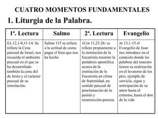 1. Liturgia de la Palabra.
1ª. Lectura Salmo 2ª. Lectura Evangelio
Ex 12,1-8,11-14: Se
refiere la Cena
pascual de Israel, nos
recuerda el ambiente
pascual en el que se
ha desarrollado
también la cena del
de Jesús y el carácter
pascual de su
inmolación.
Salmo 115 se refiere
a la actitud de como
pagar el bien que nos
ha hecho
1Cor 11,23-26: se
refiere propiamente a
la institución de la
Eucaristía trasmite la
parádosis apostólica
acerca de la
institución de la
Eucaristía en clima
de fraternidad, en
sentido pascual de
proclamación de la
pasión y
resurrección-parusía
Jn 13,1-15 el
Evangelio de Juan
nos introduce en el
cenáculo donde las
palabras del maestro
tienen su realización
en el lavatorio de los
pies, ejemplo de
servicio, signo y
anticipación de su
amor hasta el
extremo, hasta el don
de la vida
CUATRO MOMENTOS FUNDAMENTALES
 