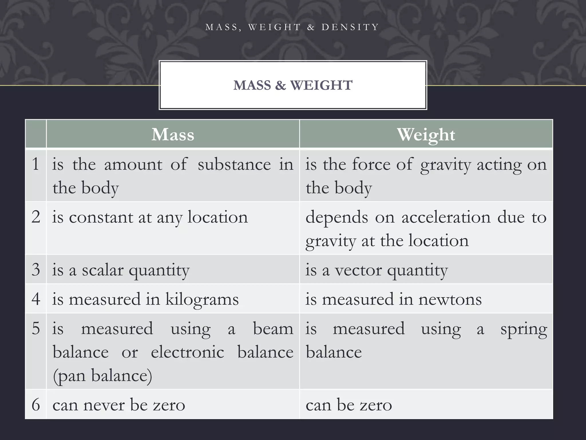 MASS & WEIGHT
M A S S , W E I G H T & D E N S I T Y
14
Mass Weight
1 is the amount of substance in
the body
is the force of gravity acting on
the body
2 is constant at any location depends on acceleration due to
gravity at the location
3 is a scalar quantity is a vector quantity
4 is measured in kilograms is measured in newtons
5 is measured using a beam
balance or electronic balance
(pan balance)
is measured using a spring
balance
6 can never be zero can be zero
 