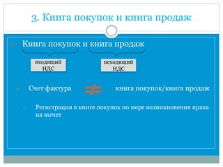 3. Книга покупок и книга продаж
1. Книга покупок и книга продаж
1. Счет фактура книга покупок/книга продаж
1. Регистрация в книге покупок по мере возникновения права
на вычет
входящий
НДС
исходящий
НДС
 