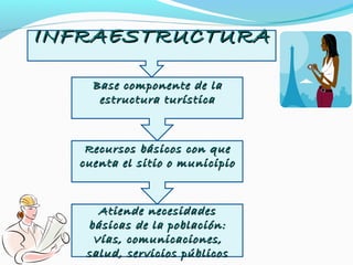 INFRAESTRUCTURAINFRAESTRUCTURA
Base componente de laBase componente de la
estructura turísticaestructura turística
Recursos básicos con queRecursos básicos con que
cuenta el sitio o municipiocuenta el sitio o municipio
Atiende necesidadesAtiende necesidades
básicas de la población:básicas de la población:
Vías, comunicaciones,Vías, comunicaciones,
salud, servicios públicossalud, servicios públicos
 