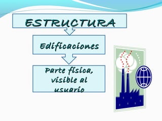 ESTRUCTURAESTRUCTURA
EdificacionesEdificaciones
Parte física,Parte física,
visible alvisible al
usuariousuario
 
