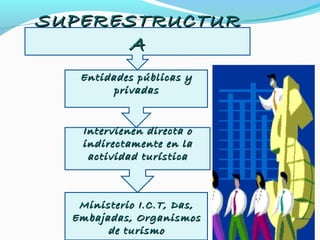 SUPERESTRUCTURSUPERESTRUCTUR
AA
Entidades públicas yEntidades públicas y
privadasprivadas
Intervienen directa oIntervienen directa o
indirectamente en laindirectamente en la
actividad turísticaactividad turística
Ministerio I.C.T, Das,Ministerio I.C.T, Das,
Embajadas, OrganismosEmbajadas, Organismos
de turismode turismo
 