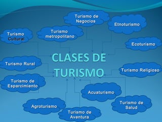 TurismoTurismo
metropolitanometropolitano
TurismoTurismo
CulturalCultural
EtnoturismoEtnoturismo
EcoturismoEcoturismo
Turismo deTurismo de
AventuraAventura
Turismo ReligiosoTurismo Religioso
AgroturismoAgroturismo
Turismo deTurismo de
SaludSalud
Turismo deTurismo de
NegociosNegocios
Turismo RuralTurismo Rural
Turismo deTurismo de
EsparcimientoEsparcimiento
AcuaturismoAcuaturismo
 