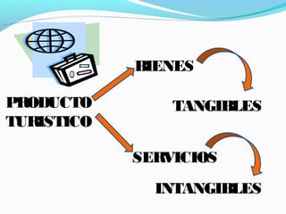 PRODUCTO
TURISTICO
BIENES
TANGIBLES
SERVICIOS
INTANGIBLES
 