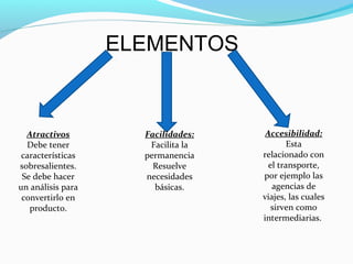 ELEMENTOS
Atractivos
Debe tener
características
sobresalientes.
Se debe hacer
un análisis para
convertirlo en
producto.
Facilidades:
Facilita la
permanencia
Resuelve
necesidades
básicas.
Accesibilidad:
Esta
relacionado con
el transporte,
por ejemplo las
agencias de
viajes, las cuales
sirven como
intermediarias.
 