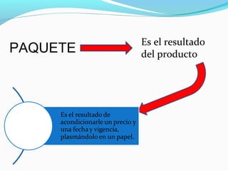 PAQUETE
Es el resultado
del producto
 