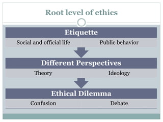Root level of ethics
Ethical Dilemma
Confusion Debate
Different Perspectives
Theory Ideology
Etiquette
Social and official life Public behavior
 