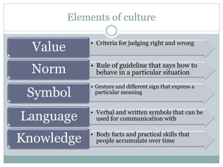 Elements of culture
• Criteria for judging right and wrong
Value
• Rule of guideline that says how to
behave in a particular situationNorm
• Gesture and different sign that express a
particular meaningSymbol
• Verbal and written symbols that can be
used for communication withLanguage
• Body facts and practical skills that
people accumulate over timeKnowledge
 