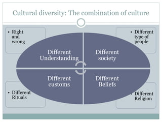 Cultural diversity: The combination of culture
• Different
Religion
• Different
Rituals
• Different
type of
people
• Right
and
wrong
Different
Understanding
Different
society
Different
Beliefs
Different
customs
 