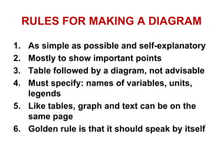 RULES FOR MAKING A DIAGRAM
1. As simple as possible and self-explanatory
2. Mostly to show important points
3. Table followed by a diagram, not advisable
4. Must specify: names of variables, units,
legends
5. Like tables, graph and text can be on the
same page
6. Golden rule is that it should speak by itself
 