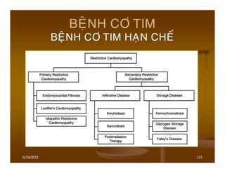 6/19/2013 121
BEÄNH CÔ TIM
BEÄNH CÔ TIM HAÏN CHEÁ
 