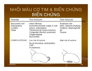 6/19/2013 156
NHOÀI MAÙU CÔ TIM & BIEÁN CHÖÙNG
BIEÁN CHÖÙNG
 