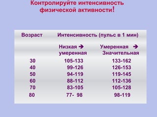 Возраст Интенсивность (пульс в 1 мин)
Низкая 
умеренная
Умеренная 
Значительная
30
40
50
60
70
80
105-133
99-126
94-119
88-112
83-105
77- 98
133-162
126-153
119-145
112-136
105-128
98-119
Контролируйте интенсивность
физической активности!
 