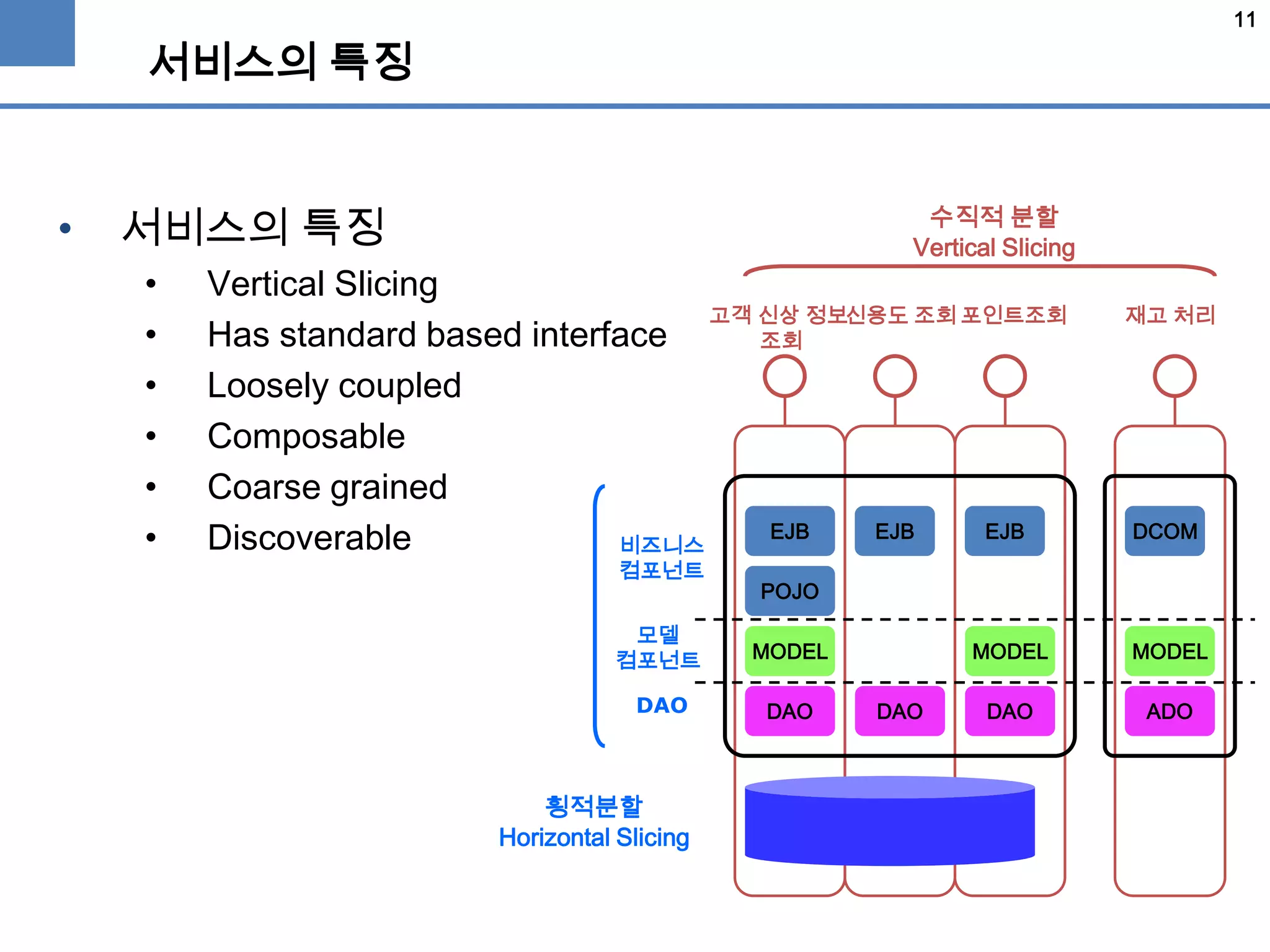 11
서비스의 특징
• 서비스의 특징
• Vertical Slicing
• Has standard based interface
• Loosely coupled
• Composable
• Coarse grained
• Discoverable EJB
POJO
EJB
MODELMODEL
DAO DAO DAO
EJB
ADO
DCOM
MODEL
비즈니스
컴포넌트
모델
컴포넌트
DAO
횡적분할
Horizontal Slicing
고객 신상 정보
조회
신용도 조회 포인트조회 재고 처리
수직적 분할
Vertical Slicing
 