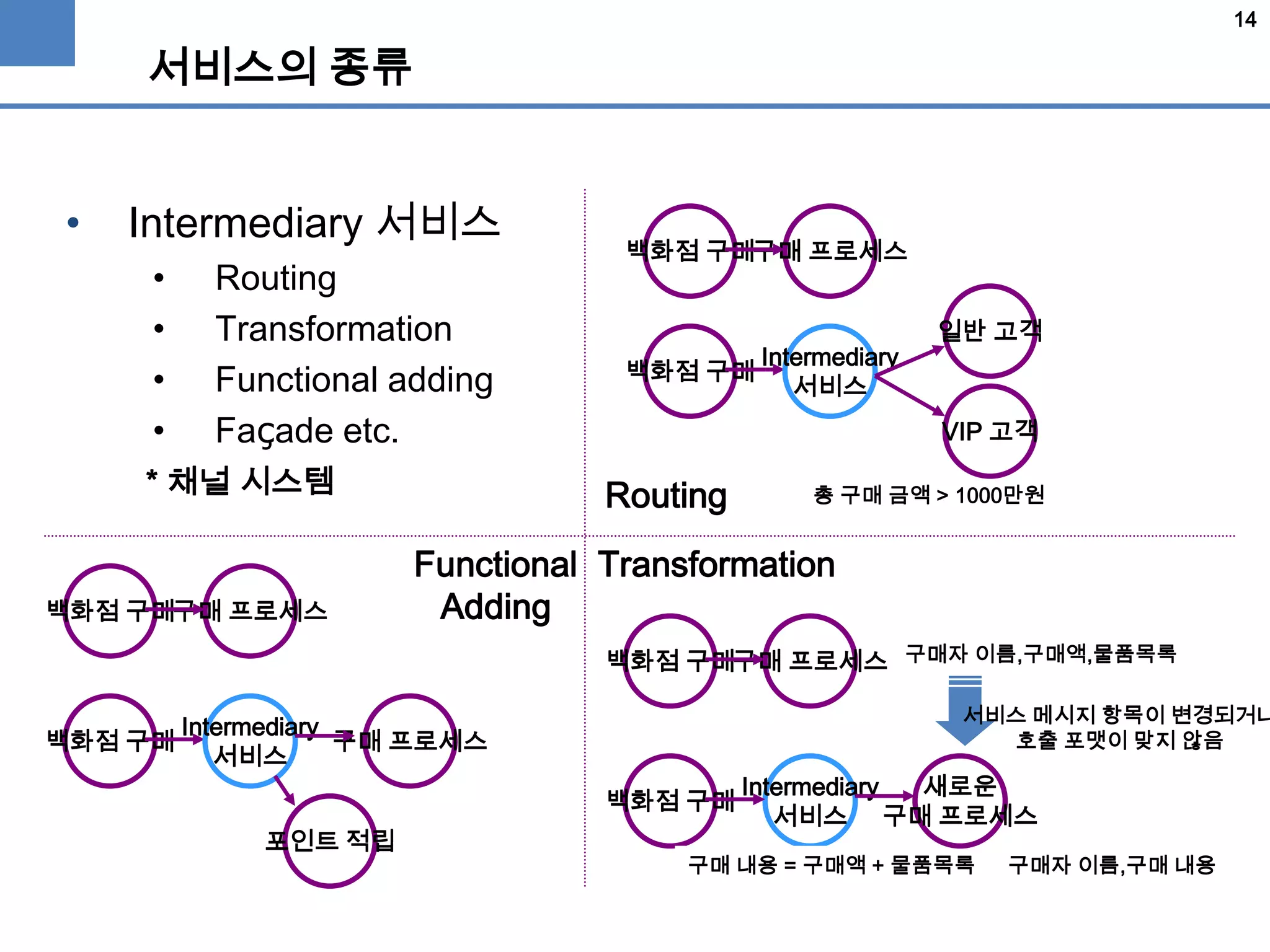 14
서비스의 종류
• Intermediary 서비스
• Routing
• Transformation
• Functional adding
• Façade etc.
백화점 구매구매 프로세스
백화점 구매
Intermediary
서비스
일반 고객
VIP 고객
총 구매 금액 > 1000만원Routing
백화점 구매구매 프로세스 구매자 이름,구매액,물품목록
구매자 이름,구매 내용
Intermediary
서비스
백화점 구매
구매 내용 = 구매액 + 물품목록
서비스 메시지 항목이 변경되거나
호출 포맷이 맞지 않음
Transformation
새로운
구매 프로세스
백화점 구매구매 프로세스
백화점 구매 구매 프로세스
Intermediary
서비스
포인트 적립
Functional
Adding
* 채널 시스템
 