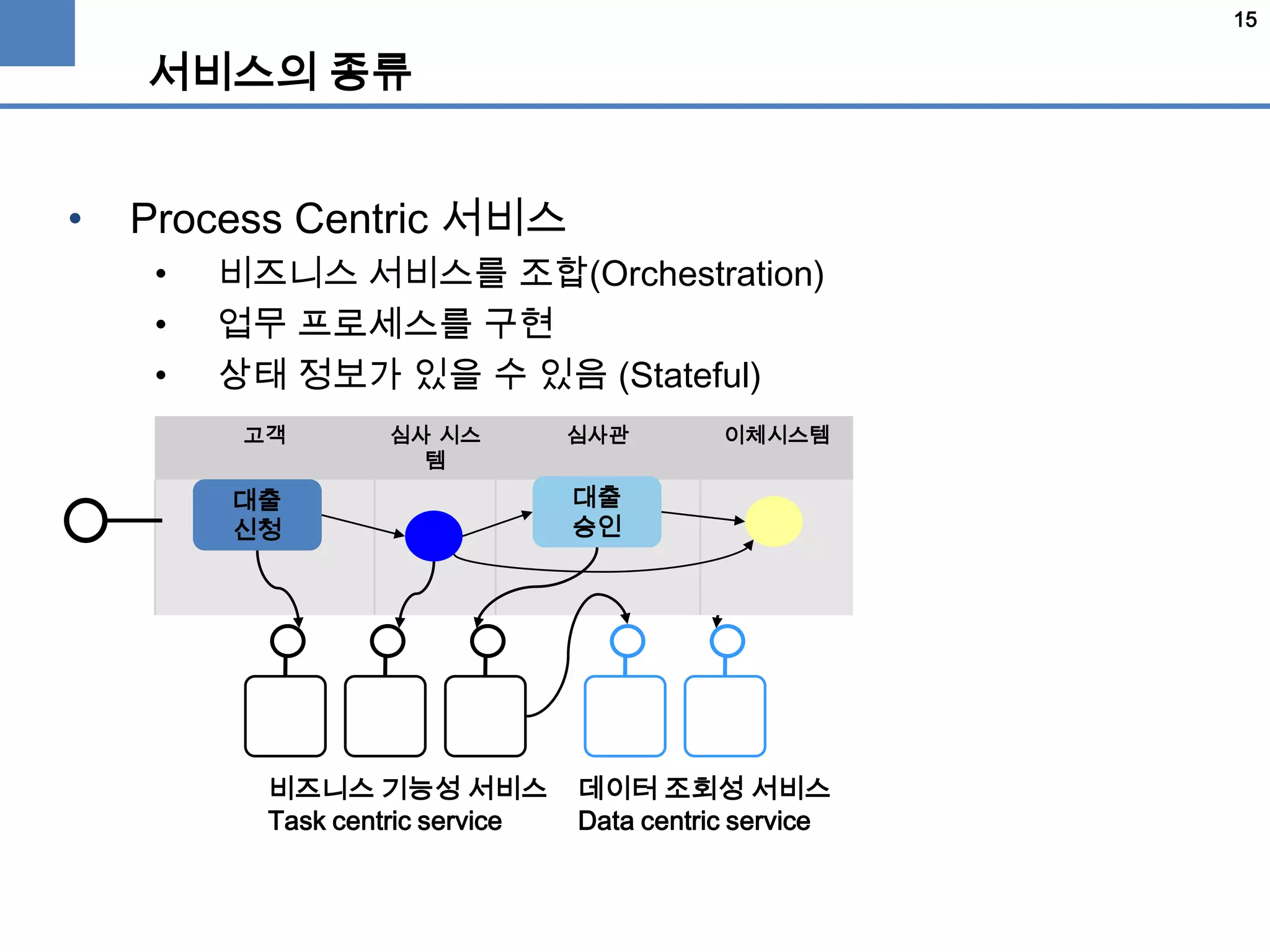 15
서비스의 종류
• Process Centric 서비스
• 비즈니스 서비스를 조합(Orchestration)
• 업무 프로세스를 구현
• 상태 정보가 있을 수 있음 (Stateful)
고객 심사 시스
템
심사관 이체시스템
대출
신청
대출
승인
데이터 조회성 서비스
Data centric service
비즈니스 기능성 서비스
Task centric service
 