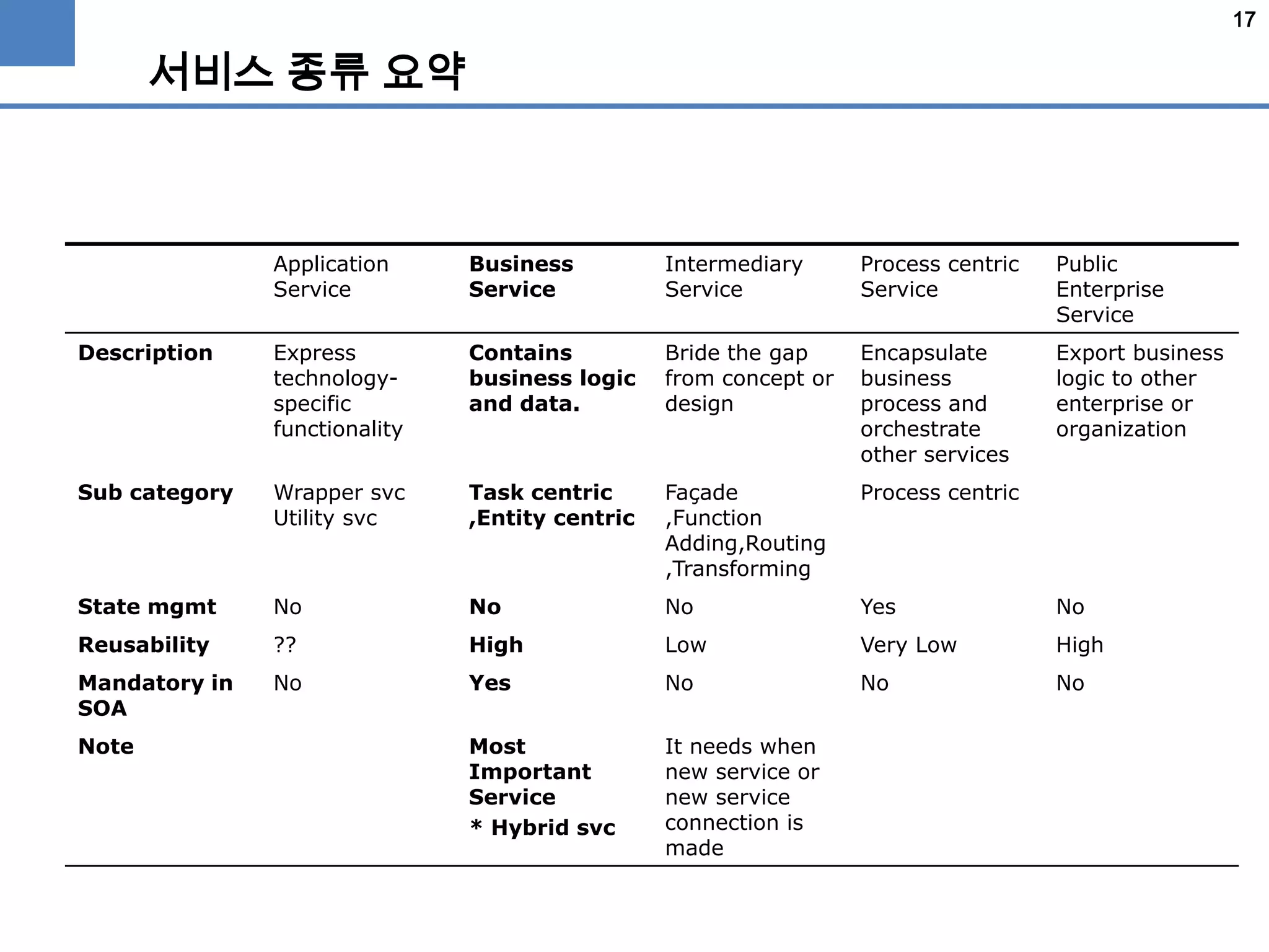 17
서비스 종류 요약
Application
Service
Business
Service
Intermediary
Service
Process centric
Service
Public
Enterprise
Service
Description Express
technology-
specific
functionality
Contains
business logic
and data.
Bride the gap
from concept or
design
Encapsulate
business
process and
orchestrate
other services
Export business
logic to other
enterprise or
organization
Sub category Wrapper svc
Utility svc
Task centric
,Entity centric
Façade
,Function
Adding,Routing
,Transforming
Process centric
State mgmt No No No Yes No
Reusability ?? High Low Very Low High
Mandatory in
SOA
No Yes No No No
Note Most
Important
Service
* Hybrid svc
It needs when
new service or
new service
connection is
made
 