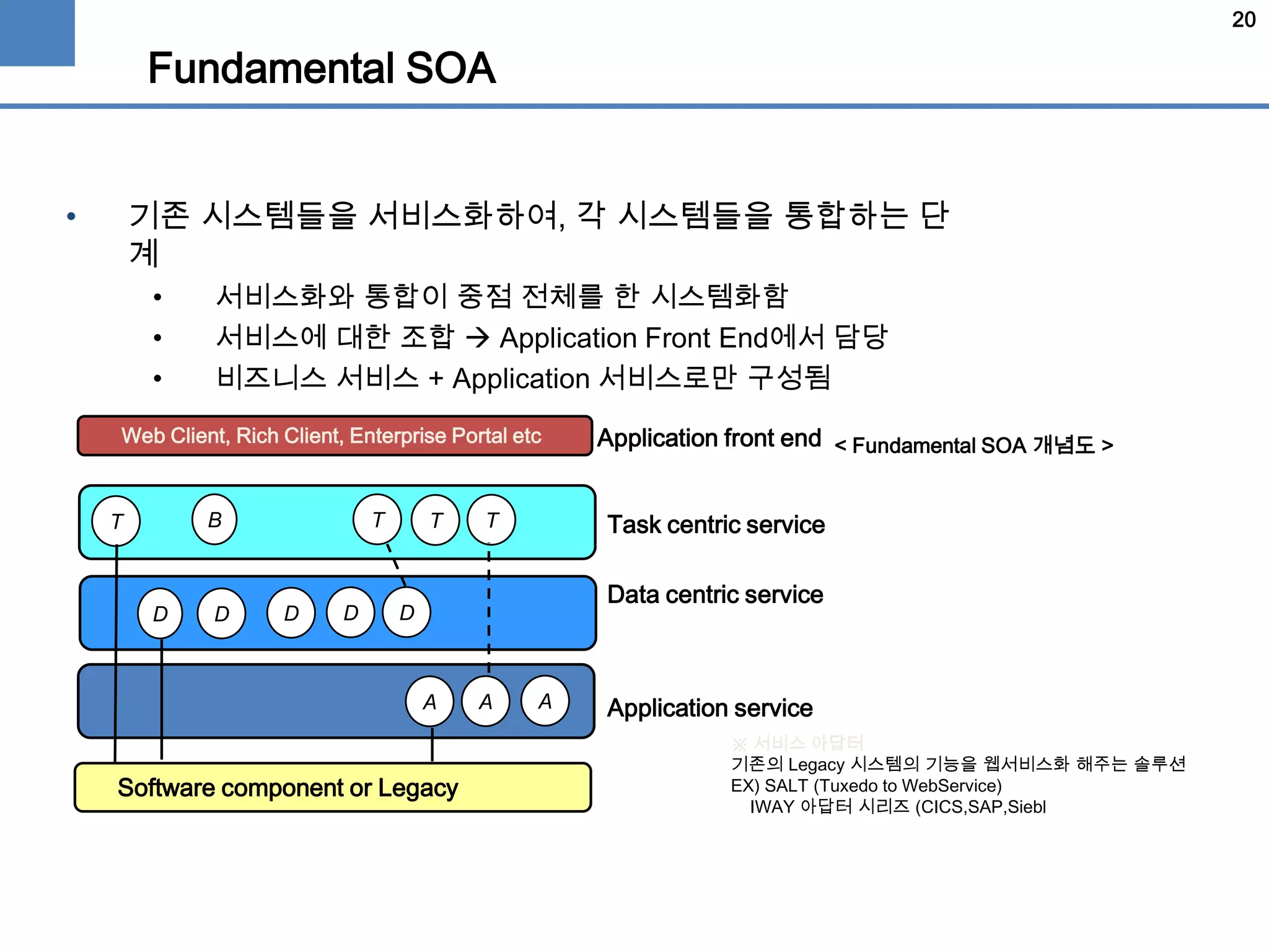 20
Fundamental SOA
• 기존 시스템들을 서비스화하여, 각 시스템들을 통합하는 단
계
• 서비스화와 통합이 중점 전체를 한 시스템화함
• 서비스에 대한 조합  Application Front End에서 담당
• 비즈니스 서비스 + Application 서비스로만 구성됨
T TT
D D D D D
A A A
BT
Web Client, Rich Client, Enterprise Portal etc < Fundamental SOA 개념도 >
Application service
Data centric service
Task centric service
Application front end
Software component or Legacy
※ 서비스 아답터
기존의 Legacy 시스템의 기능을 웹서비스화 해주는 솔루션
EX) SALT (Tuxedo to WebService)
IWAY 아답터 시리즈 (CICS,SAP,Siebl
 