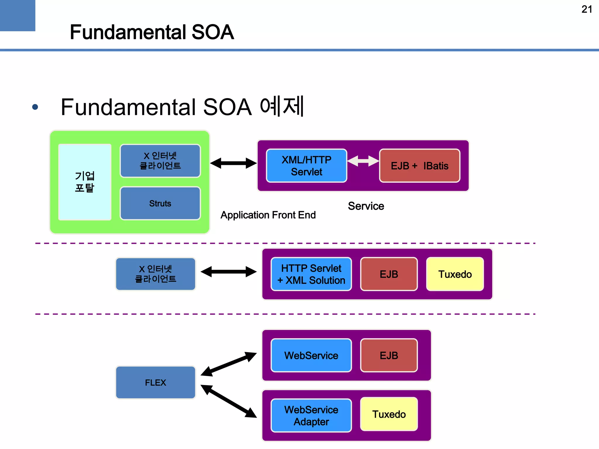 21
Fundamental SOA
• Fundamental SOA 예제
X 인터넷
클라이언트
XML/HTTP
Servlet
EJB + IBatis
Struts
기업
포탈
Application Front End
Service
HTTP Servlet
+ XML Solution
EJB Tuxedo
X 인터넷
클라이언트
WebService EJB
Tuxedo
FLEX
WebService
Adapter
 