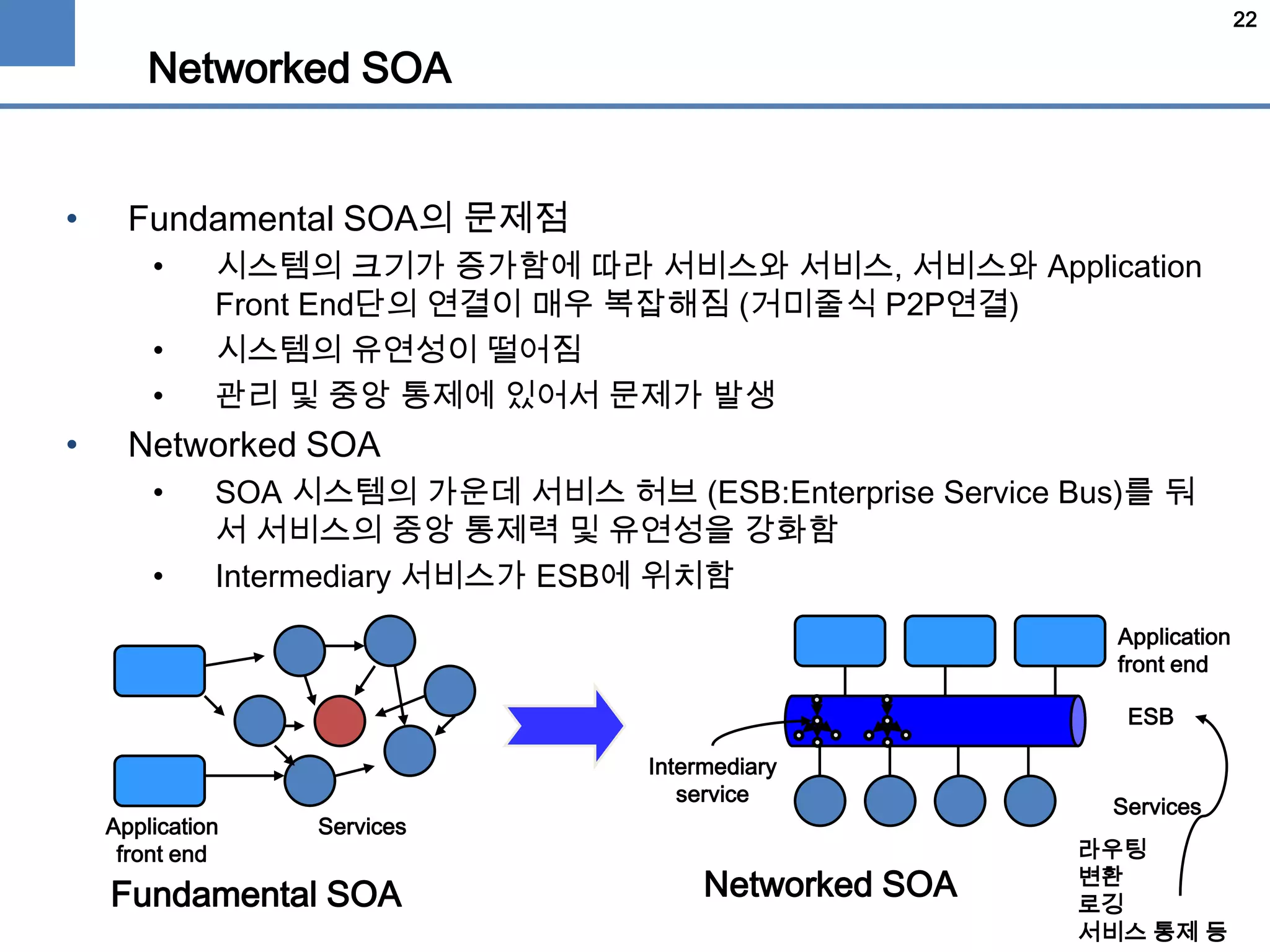 22
Networked SOA
• Fundamental SOA의 문제점
• 시스템의 크기가 증가함에 따라 서비스와 서비스, 서비스와 Application
Front End단의 연결이 매우 복잡해짐 (거미줄식 P2P연결)
• 시스템의 유연성이 떨어짐
• 관리 및 중앙 통제에 있어서 문제가 발생
• Networked SOA
• SOA 시스템의 가운데 서비스 허브 (ESB:Enterprise Service Bus)를 둬
서 서비스의 중앙 통제력 및 유연성을 강화함
• Intermediary 서비스가 ESB에 위치함
Application
front end
Services
Services
Application
front end
ESB
Intermediary
service
Fundamental SOA Networked SOA
라우팅
변환
로깅
서비스 통제 등
 
