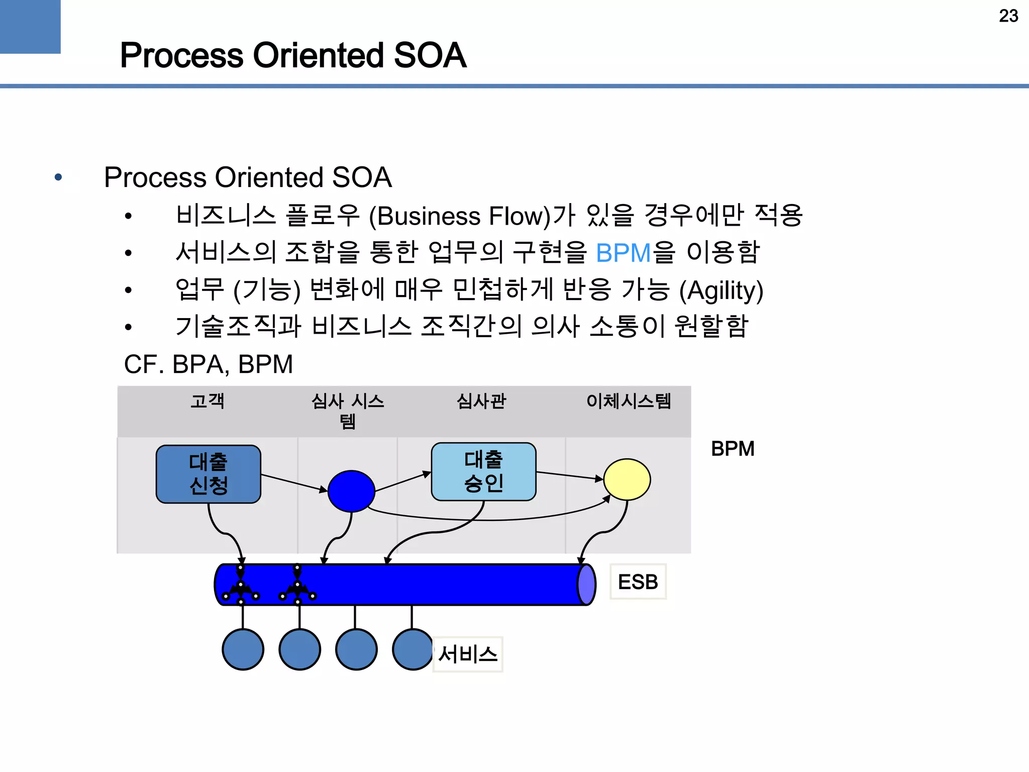 23
Process Oriented SOA
• Process Oriented SOA
• 비즈니스 플로우 (Business Flow)가 있을 경우에만 적용
• 서비스의 조합을 통한 업무의 구현을 BPM을 이용함
• 업무 (기능) 변화에 매우 민첩하게 반응 가능 (Agility)
• 기술조직과 비즈니스 조직간의 의사 소통이 원할함
CF. BPA, BPM
고객 심사 시스
템
심사관 이체시스템
대출
신청
대출
승인
서비스
ESB
BPM
 
