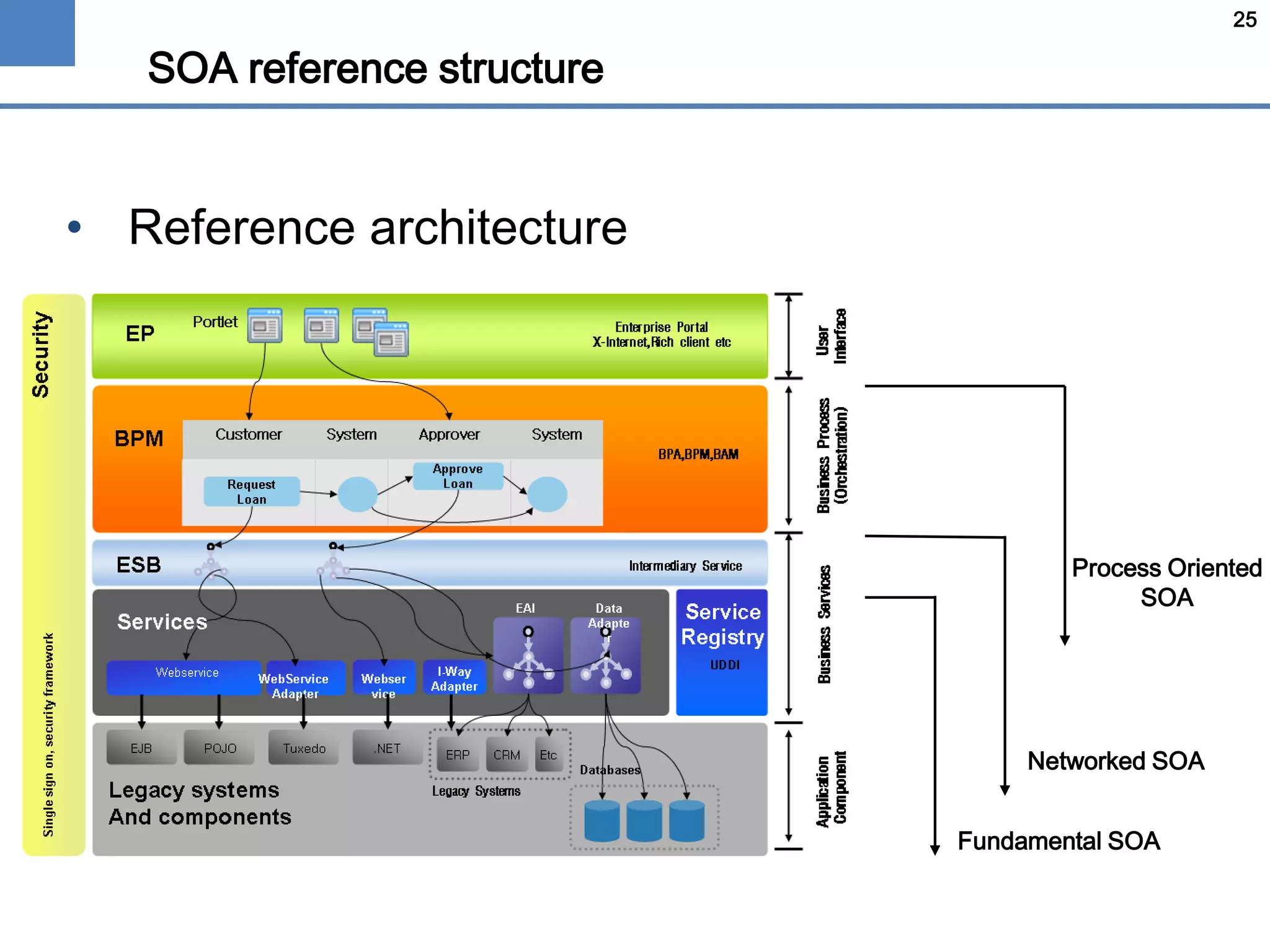 25
SOA reference structure
• Reference architecture
Fundamental SOA
Networked SOA
Process Oriented
SOA
 