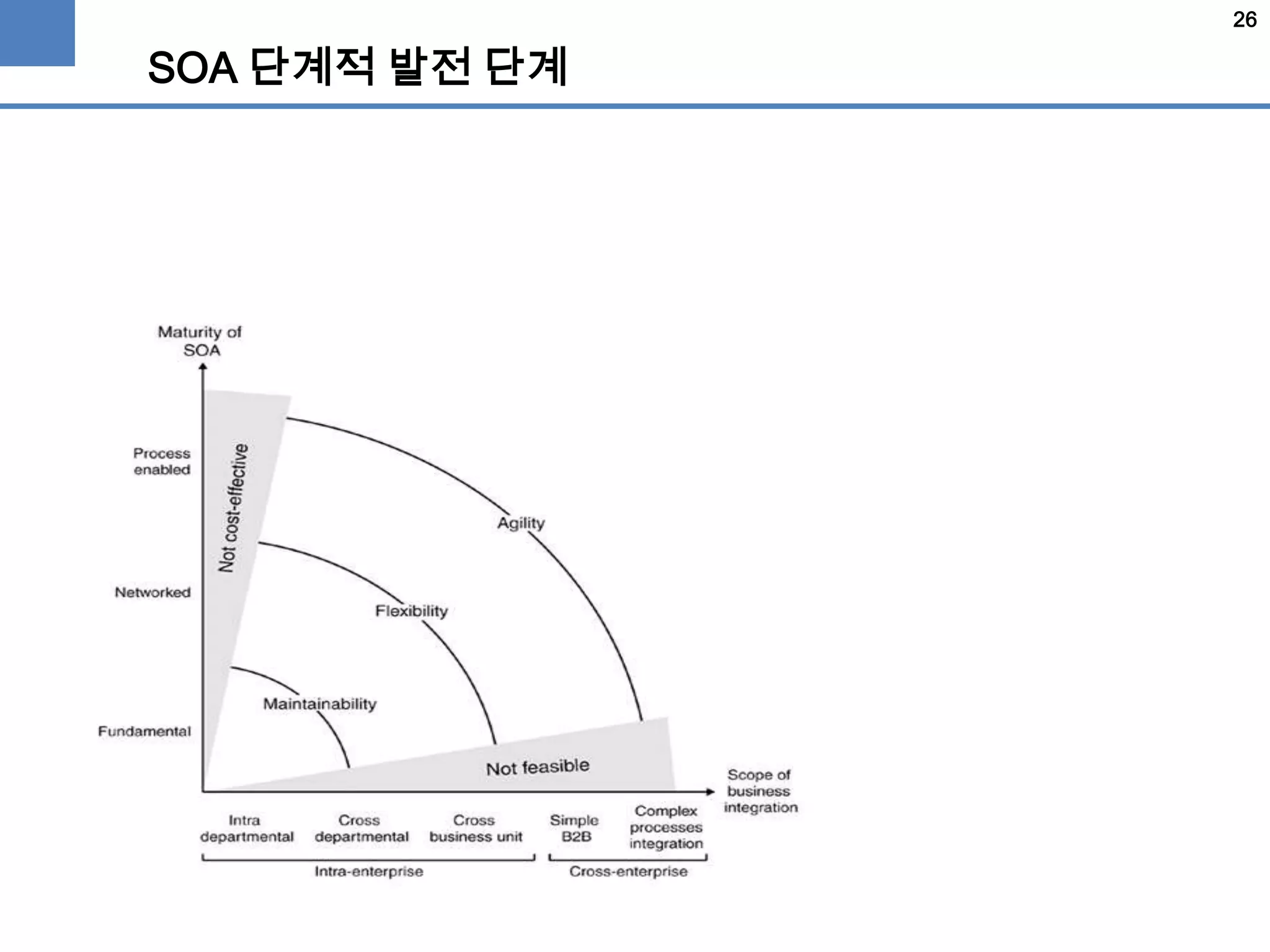 26
SOA 단계적 발전 단계
 