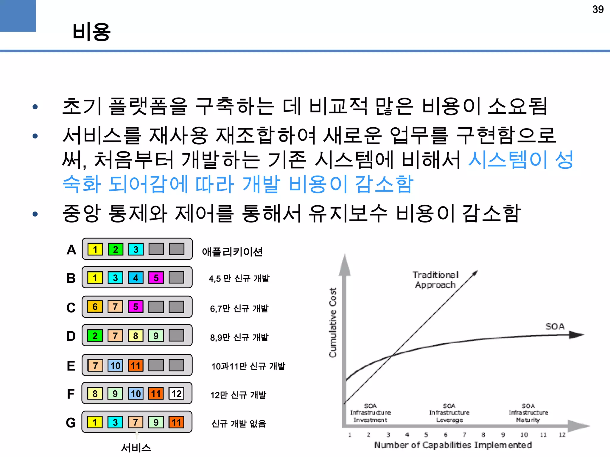 39
비용
• 초기 플랫폼을 구축하는 데 비교적 많은 비용이 소요됨
• 서비스를 재사용 재조합하여 새로운 업무를 구현함으로
써, 처음부터 개발하는 기존 시스템에 비해서 시스템이 성
숙화 되어감에 따라 개발 비용이 감소함
• 중앙 통제와 제어를 통해서 유지보수 비용이 감소함
A
B
C
D
E
F
G
1 2 3
1 3 4 5
6 7 5
2 7 8 9
10 117
8 1210
3 1191 7
119
서비스
애플리키이션
4,5 만 신규 개발
6,7만 신규 개발
8,9만 신규 개발
10과11만 신규 개발
12만 신규 개발
신규 개발 없음
 