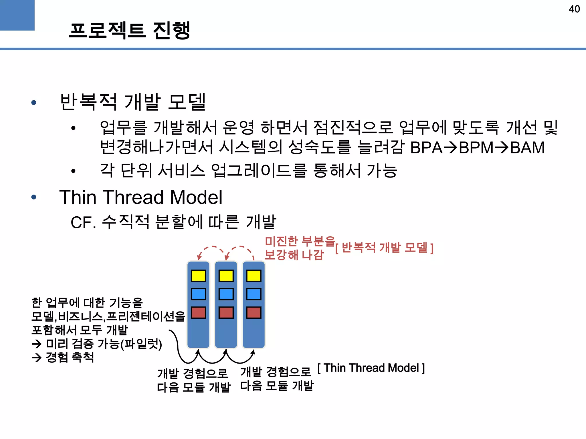 40
프로젝트 진행
• 반복적 개발 모델
• 업무를 개발해서 운영 하면서 점진적으로 업무에 맞도록 개선 및
변경해나가면서 시스템의 성숙도를 늘려감 BPABPMBAM
• 각 단위 서비스 업그레이드를 통해서 가능
• Thin Thread Model
CF. 수직적 분할에 따른 개발
개발 경험으로
다음 모듈 개발
개발 경험으로
다음 모듈 개발
한 업무에 대한 기능을
모델,비즈니스,프리젠테이션을
포함해서 모두 개발
 미리 검증 가능(파일럿)
 경험 축척
미진한 부분을
보강해 나감
[ 반복적 개발 모델 ]
[ Thin Thread Model ]
 
