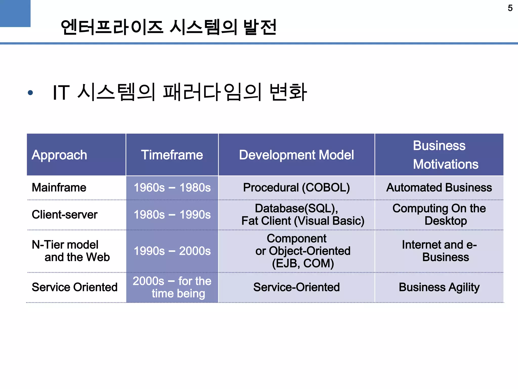 5
엔터프라이즈 시스템의 발전
• IT 시스템의 패러다임의 변화
Approach Timeframe Development Model
Business
Motivations
Mainframe 1960s – 1980s Procedural (COBOL) Automated Business
Client-server 1980s – 1990s
Database(SQL),
Fat Client (Visual Basic)
Computing On the
Desktop
N-Tier model
and the Web
1990s – 2000s
Component
or Object-Oriented
(EJB, COM)
Internet and e-
Business
Service Oriented
2000s – for the
time being
Service-Oriented Business Agility
 
