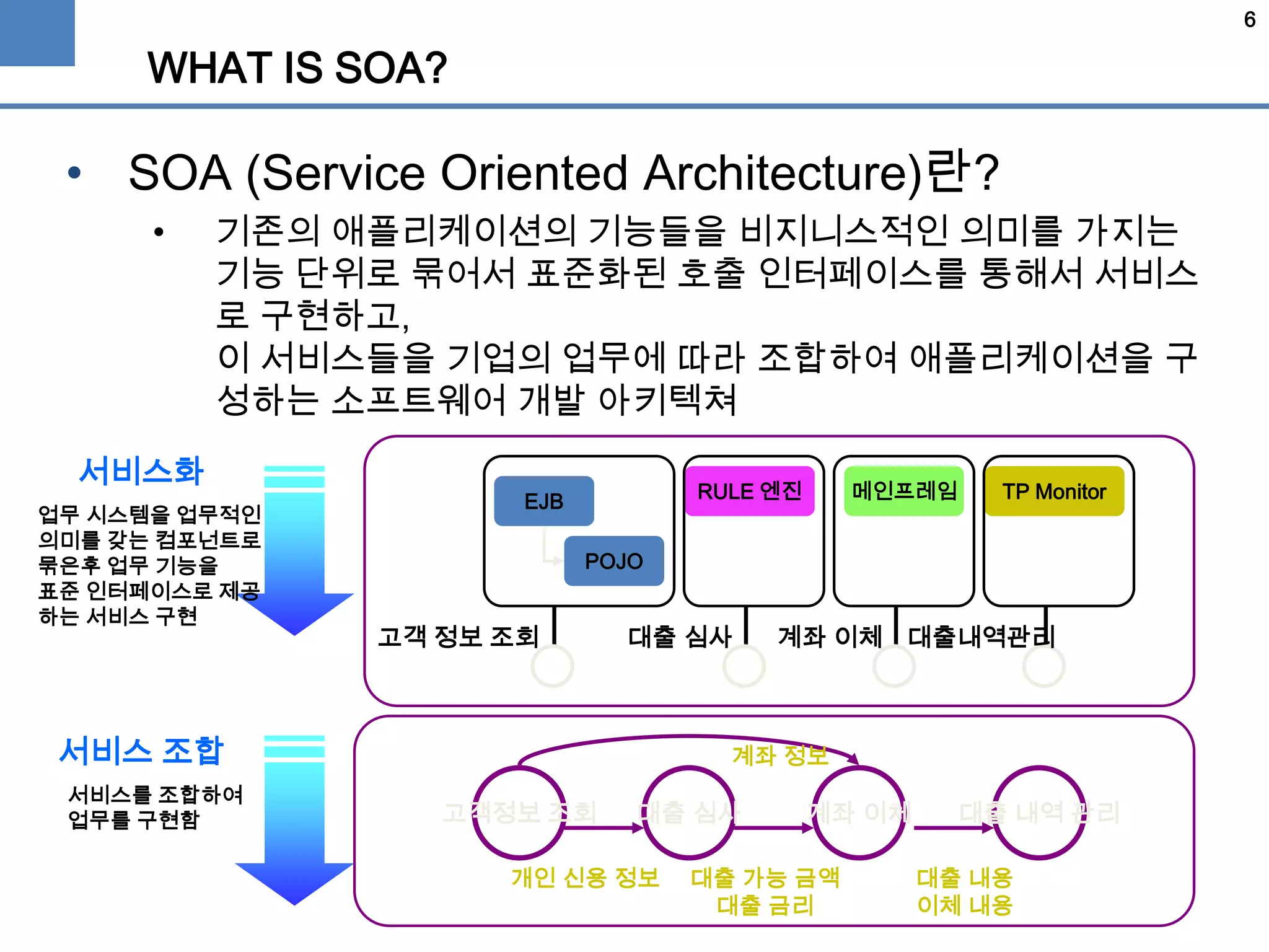 6
WHAT IS SOA?
• SOA (Service Oriented Architecture)란?
• 기존의 애플리케이션의 기능들을 비지니스적인 의미를 가지는
기능 단위로 묶어서 표준화된 호출 인터페이스를 통해서 서비스
로 구현하고,
이 서비스들을 기업의 업무에 따라 조합하여 애플리케이션을 구
성하는 소프트웨어 개발 아키텍쳐
EJB
POJO
RULE 엔진 메인프레임 TP Monitor
고객 정보 조회 대출 심사 계좌 이체 대출내역관리
고객정보 조회 대출 심사 계좌 이체 대출 내역 관리
개인 신용 정보 대출 가능 금액
대출 금리
계좌 정보
대출 내용
이체 내용
업무 시스템을 업무적인
의미를 갖는 컴포넌트로
묶은후 업무 기능을
표준 인터페이스로 제공
하는 서비스 구현
서비스를 조합하여
업무를 구현함
서비스 조합
서비스화
 