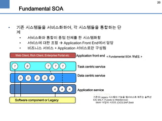 20
Fundamental SOA
• 기존 시스템들을 서비스화하여, 각 시스템들을 통합하는 단
계
• 서비스화와 통합이 중점 전체를 한 시스템화함
• 서비스에 대한 조합  Application Front End에서 담...
