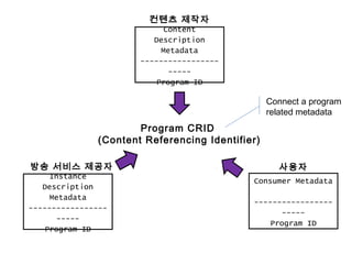 Content
Description
Metadata
-----------------
-----
Program ID
컨텐츠 제작자
Instance
Description
Metadata
-----------------
-----
Program ID
방송 서비스 제공자
Consumer Metadata
-----------------
-----
Program ID
사용자
Program CRID
(Content Referencing Identifier)
Connect a program
related metadata
 
