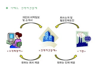 ◈ 사례 3. 인력파견업체
<< 인력파견업체인력파견업체 >> << 기업기업 >><< 구직희망자구직희망자 >>
개인의 이력정보
및 소개서
회사소개 및
필요인재요건
원하는 인재 제공원하는 회사 제공
 