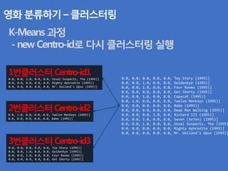 영화 분류하기 – 클러스터링
K-Means 과정
- new Centro-id로 다시 클러스터링 실행
0.0, 0.0, 0.0, 0.0, 0.0, Toy Story (1995)]
0.0, 0.0, 1.0, 0.0, 0.0, GoldenEye (1995)]
0.0, 0.0, 1.0, 0.0, 0.0, Four Rooms (1995)]
0.0, 0.0, 0.0, 0.0, 0.0, Get Shorty (1995)]
0.0, 0.0, 1.0, 0.0, 0.0, Copycat (1995)]
0.0, 1.0, 0.0, 0.0, 0.0, Twelve Monkeys (1995)]
0.0, 0.0, 0.0, 0.0, 0.0, Babe (1995)]
0.0, 0.0, 0.0, 0.0, 0.0, Dead Man Walking (1995)]
0.0, 0.0, 0.0, 1.0, 0.0, Richard III (1995)]
0.0, 0.0, 1.0, 0.0, 0.0, Seven (Se7en) (1995)]
0.0, 0.0, 1.0, 0.0, 0.0, Usual Suspects, The (1995)
0.0, 0.0, 0.0, 0.0, 0.0, Mighty Aphrodite (1995)]
0.0, 0.0, 0.0, 0.0, 0.0, Mr. Holland's Opus (1995)]
1번클러스터Centro-id1
0.0, 0.0, 1.0, 0.0, 0.0, Usual Suspects, The (1995)]
0.0, 0.0, 0.0, 0.0, 0.0, Mighty Aphrodite (1995)]
0.0, 0.0, 0.0, 0.0, 0.0, Mr. Holland's Opus (1995)]
2번클러스터Centro-id2
0.0, 1.0, 0.0, 0.0, 0.0, Twelve Monkeys (1995)]
0.0, 0.0, 0.0, 0.0, 0.0, Babe (1995)]
3번클러스터Centro-id3
0.0, 0.0, 0.0, 0.0, 0.0, Toy Story (1995)]
0.0, 0.0, 1.0, 0.0, 0.0, GoldenEye (1995)]
0.0, 0.0, 1.0, 0.0, 0.0, Four Rooms (1995)]
0.0, 0.0, 0.0, 0.0, 0.0, Get Shorty (1995)]
 