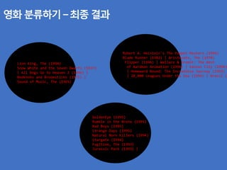 영화 분류하기 – 최종 결과
Lion King, The (1994)
Snow White and the Seven Dwarfs (1937)
| All Dogs Go to Heaven 2 (1996) |
Bedknobs and Broomsticks (1971) |
Sound of Music, The (1965)
Robert A. Heinlein's The Puppet Masters (1994)
Blade Runner (1982) | Aristocats, The (1970)
Flipper (1996) | Wallace & Gromit: The Best
of Aardman Animation (1996) | Kansas City (1996)
| Homeward Bound: The Incredible Journey (1993)
| 20,000 Leagues Under the Sea (1954) | Brazil (
GoldenEye (1995)
Rumble in the Bronx (1995)
Bad Boys (1995)
Strange Days (1995)
Natural Born Killers (1994)
Stargate (1994)
Fugitive, The (1993)
Jurassic Park (1993) |
 